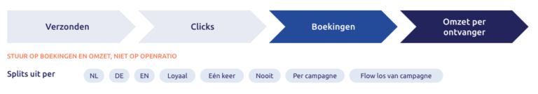 Weet wat het oplevert